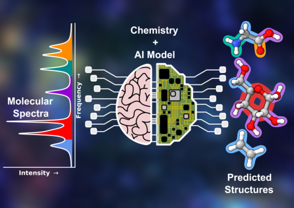 Diagram illustrating an AI model for molecular structure prediction: molecular spectra (intensity vs. frequency) are fed into a hybrid chemistry and AI model represented as a brain-circuit icon, which outputs predicted molecular 3D structures.