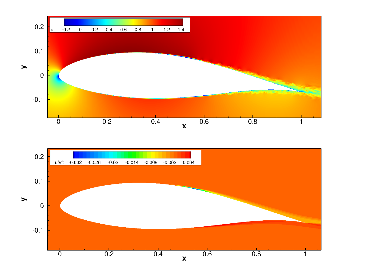 Flow around a wind turbine blade at Re = 106 and an angle of attack of 4° without inflow turbulence: (a) Instantaneous streamwise velocity and (b) time-averaged Reynolds shear stress. 