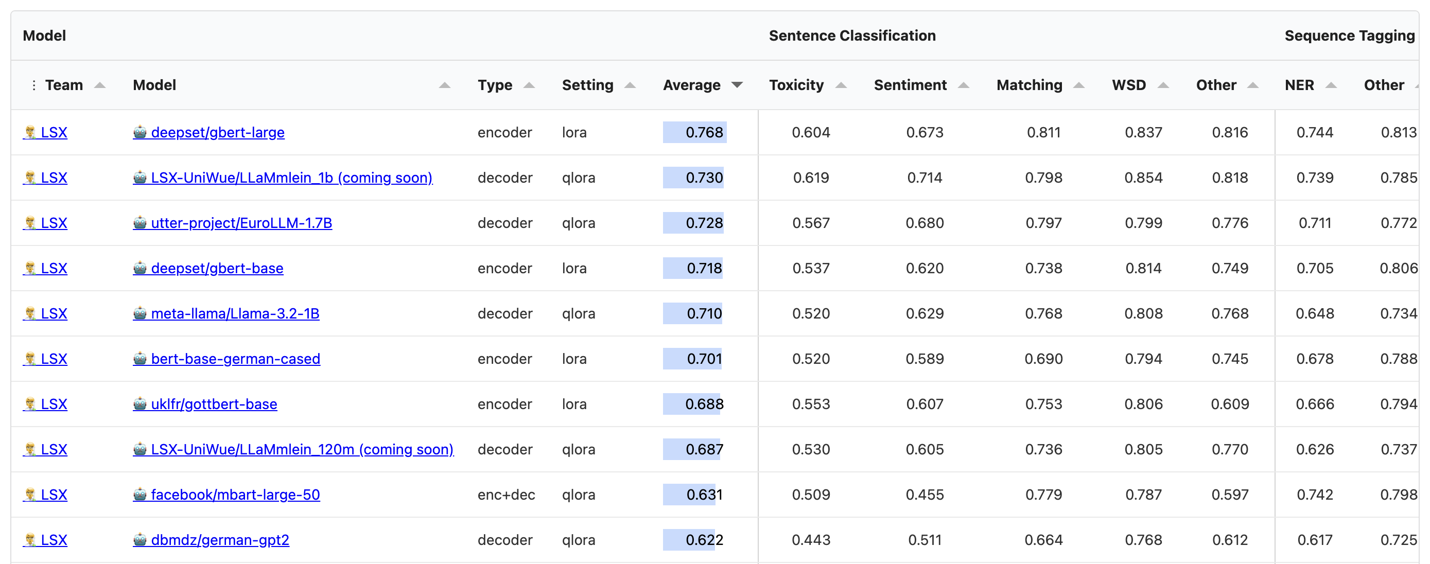 SuperGLEBer - The first comprehensive German-language benchmark for LLMs