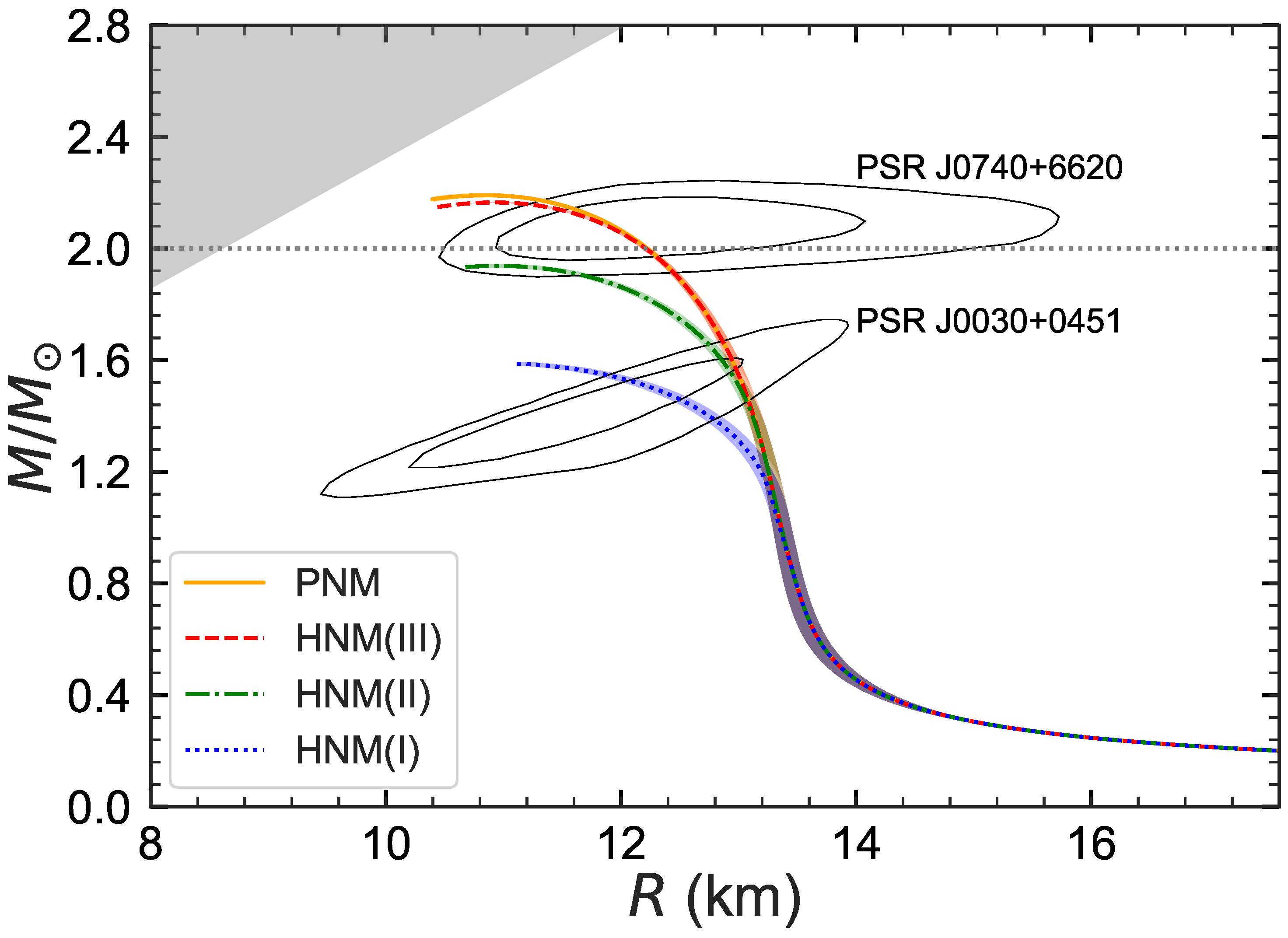 Neutron star mass-radius relation for various ab initio neutron matter equations of state. PNM refers to pure neutron matter, whereas HNM(I), HNM(II) and HNM(III) correspond to different ways of including Lambda hyperons. The gray horizontal dotted line represents twice the solar mass. The inner and outer contours indicate the allowed area of mass and radius of neutron stars by NICER’s analysis of PSR J0030+0451 [8] and PSR J0740+6620 [9]. The excluded causality region is also shown by the grey shade